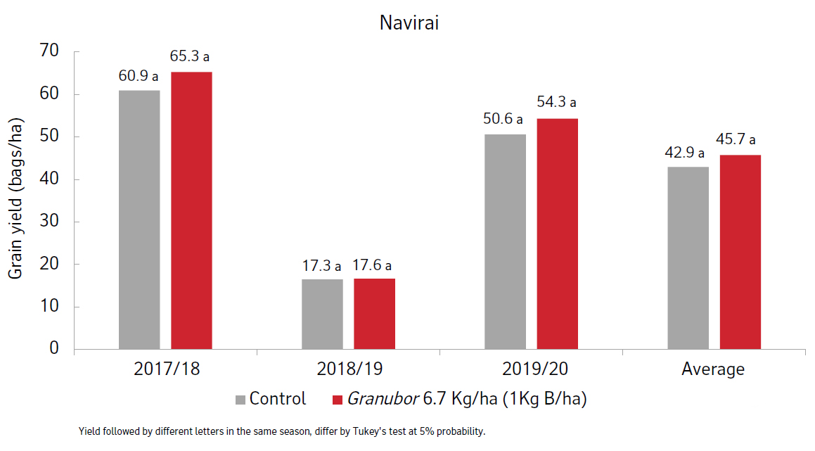 Results graph from Naviraí soy trial